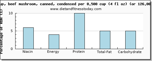 niacin and nutritional content in mushroom soup